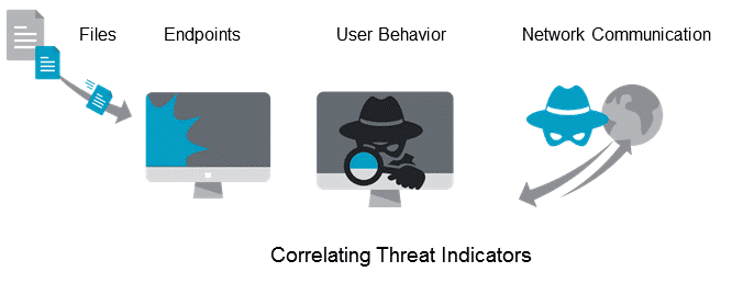 Endpoint Detection and Response