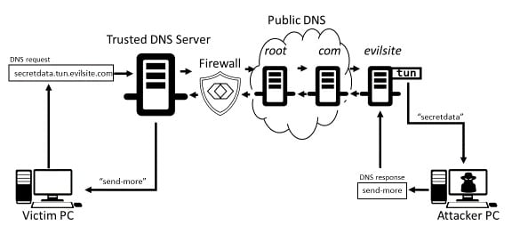 DNS-over-TCP considered vulnerable