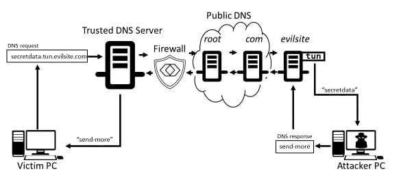DNS-over-TCP considered vulnerable