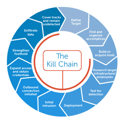 the kill chain