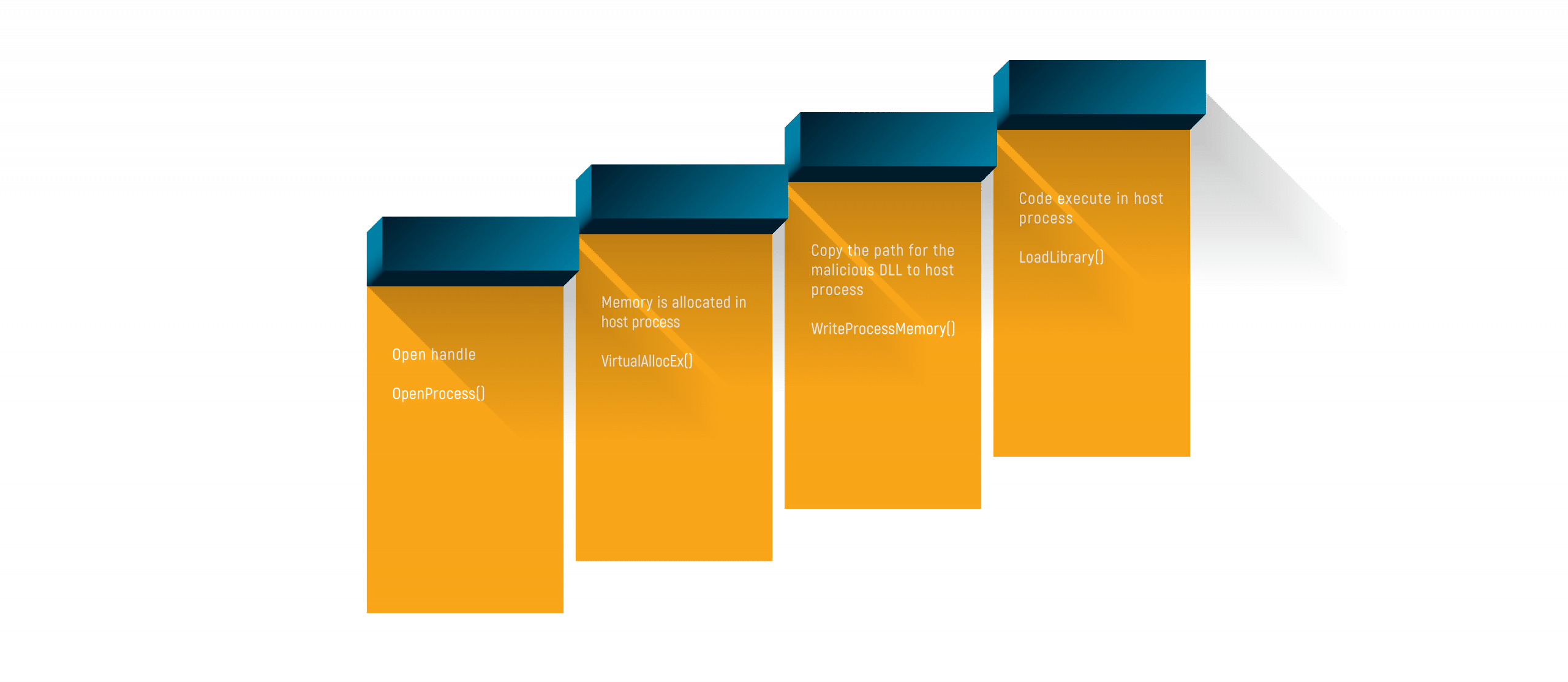 Process Injection Techniques AllinOne Cybersecurity Platform