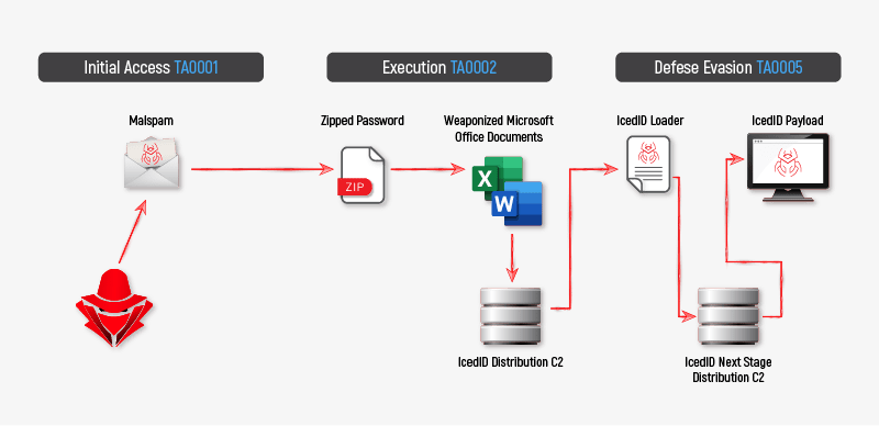 Cyble — DuckLogs - New Malware Strain Spotted In The Wild