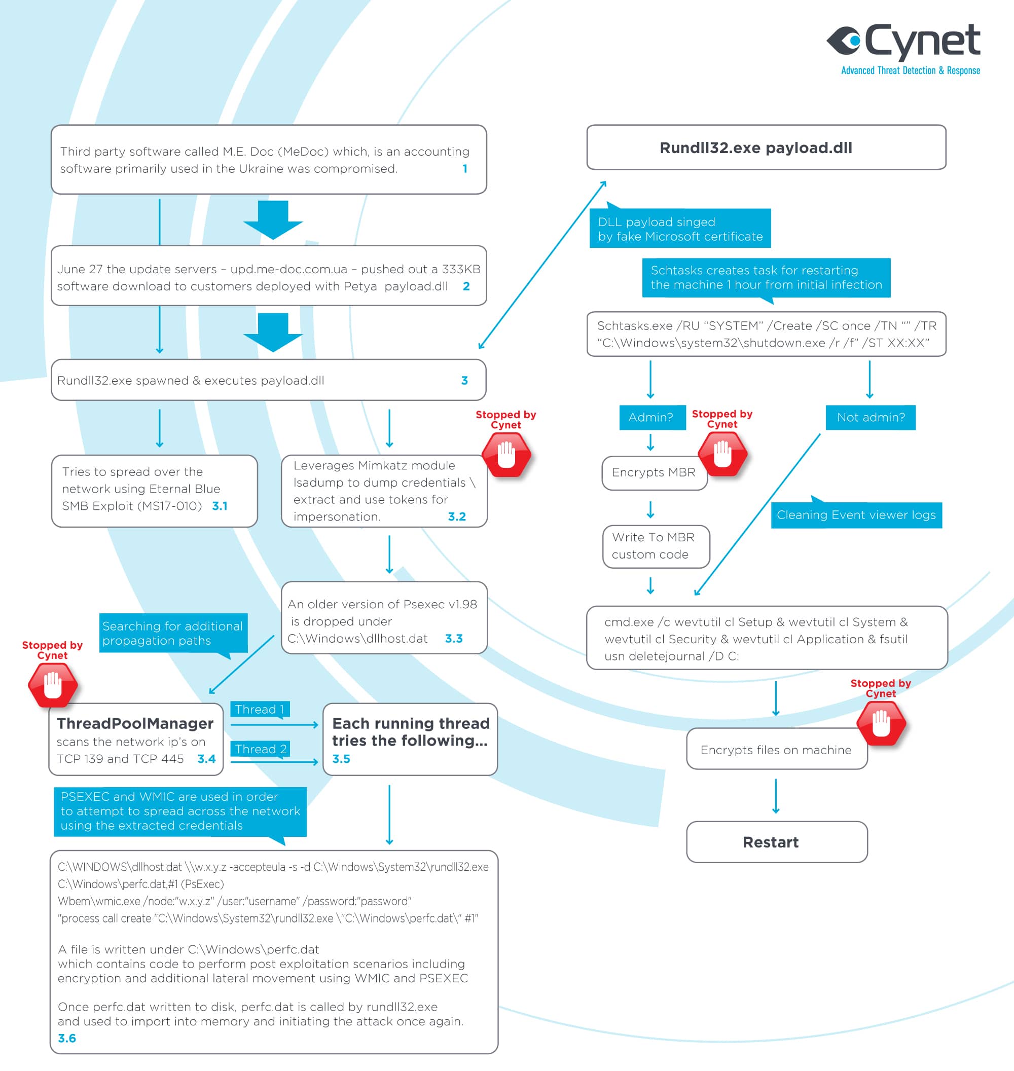 Current-not-petya-technical-detailed-flow-1