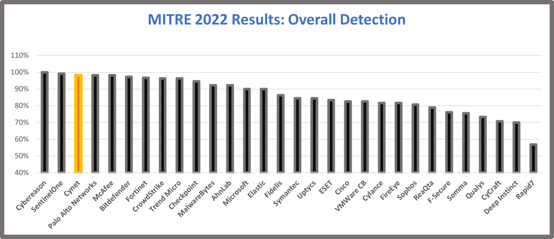 Cynet's analysis of Overall Detection rate