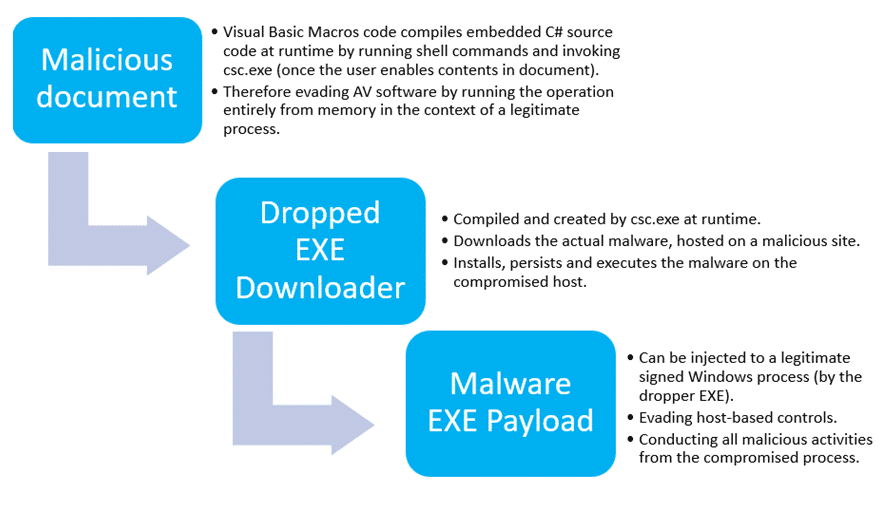 Flow Chart of dot NET binary attack delivery via document