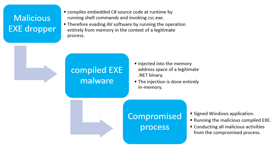 Flow Chart of dot NET binary attack delivery via executable