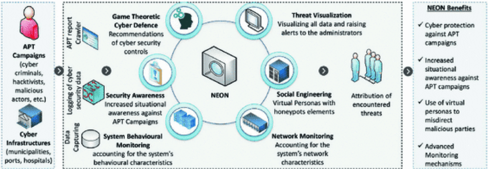 improved awareness of security