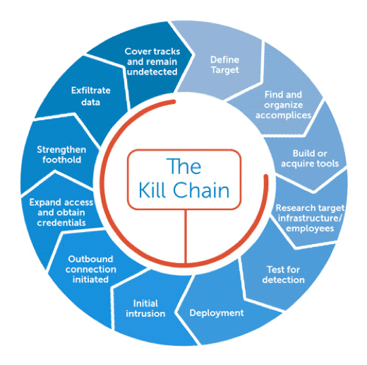 the kill chain