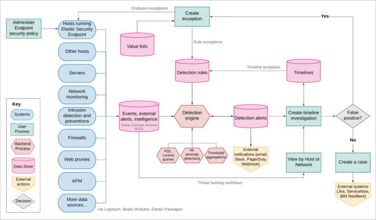 Elastic Ui Elastic SIEM: Features, Components, Pricing, and Quick UI Guide