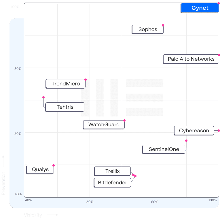 2024 MITRE ATT&CK Evaluations Results Explained | Cynet