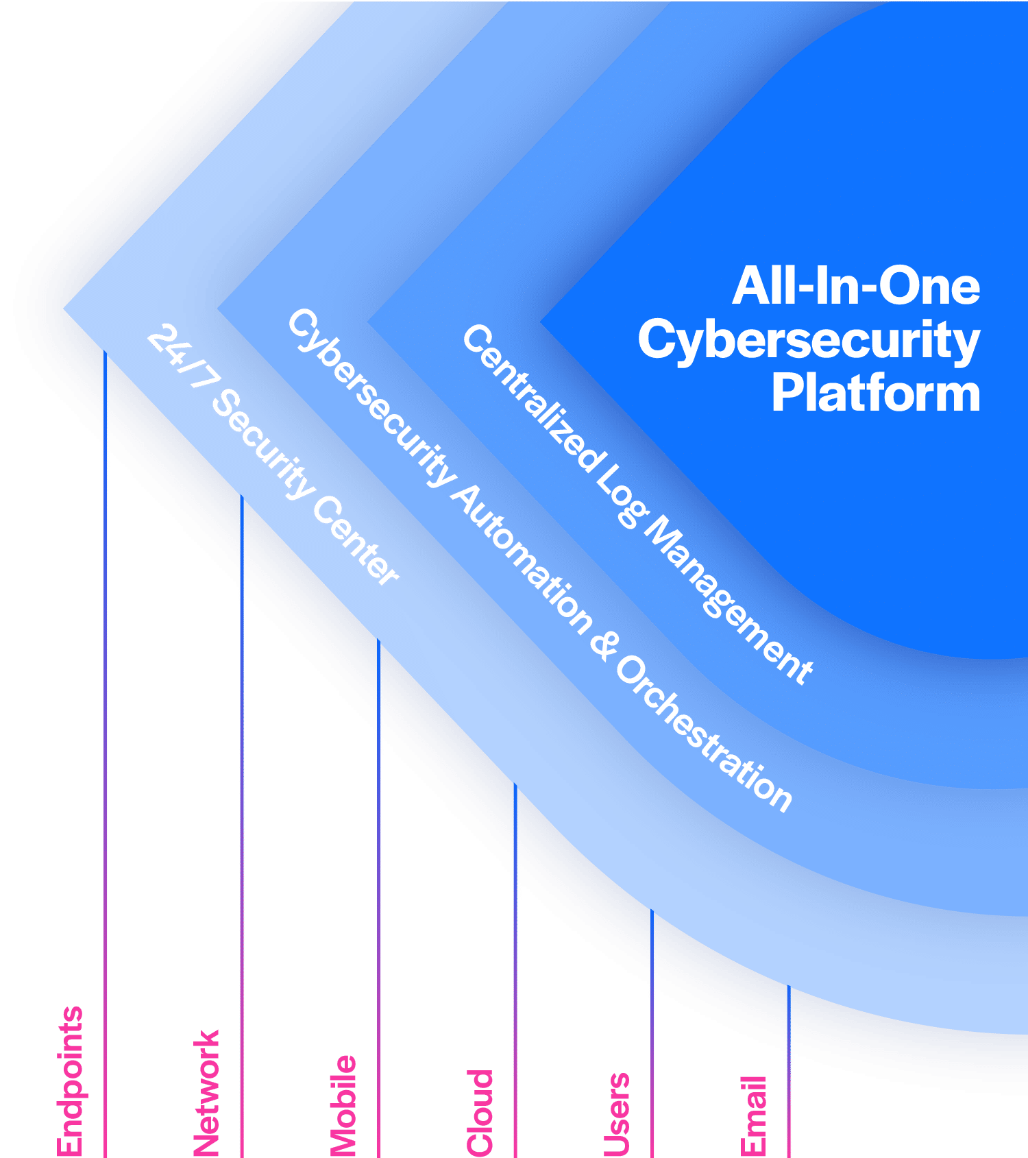 Cynet All-in-One Platform