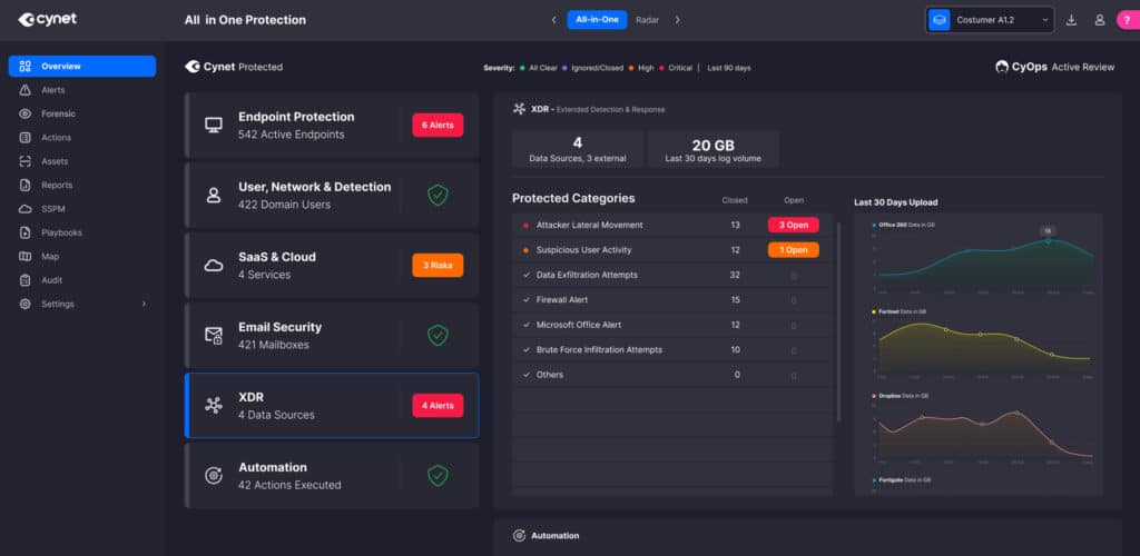 Cynet AOI Platform Dashboard