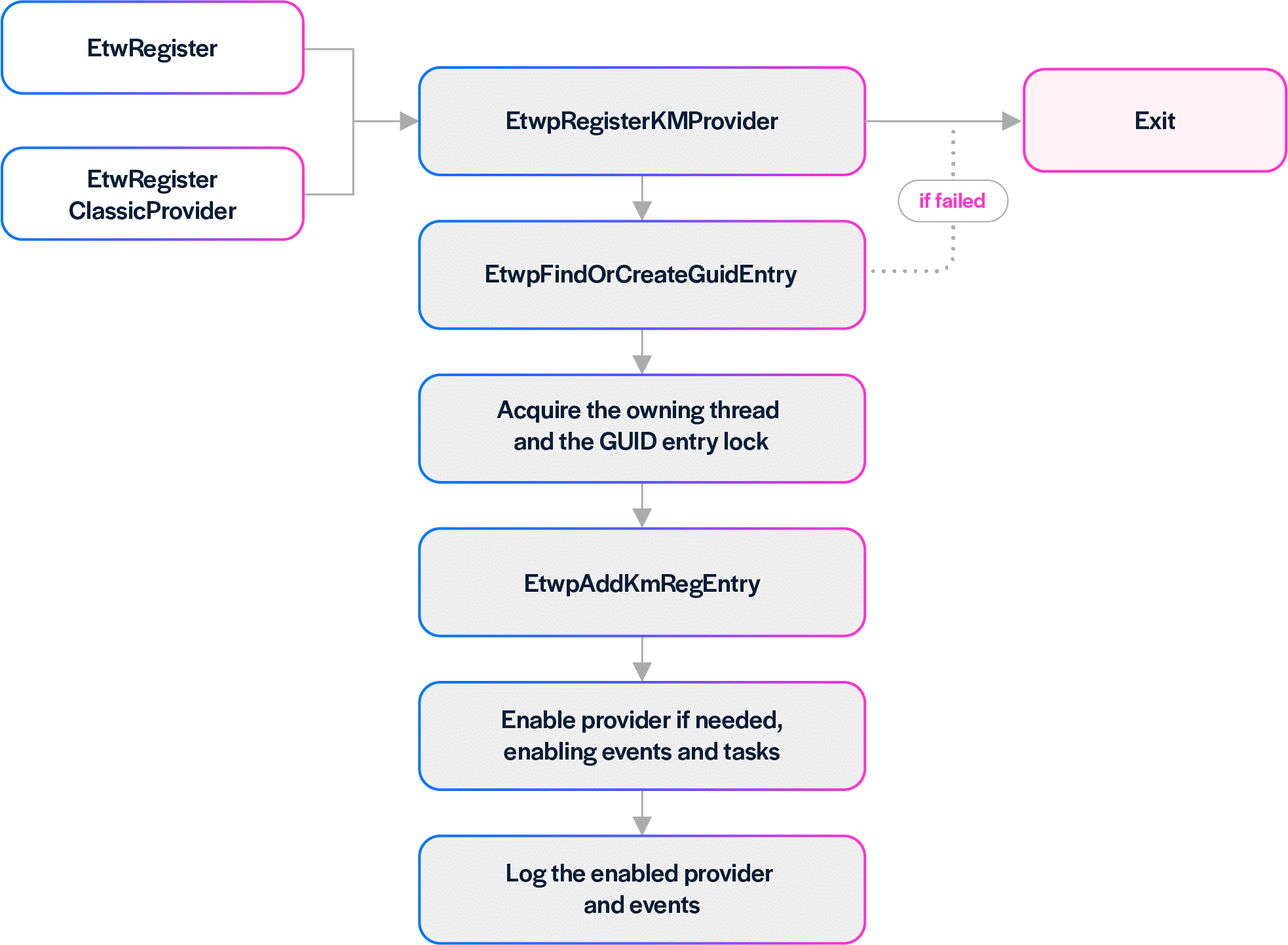Provider Activation Code Inside Event Tracing for Windows: From Windows Telemetry to a Detection ...