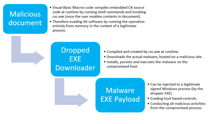 Threat Review: Bypassing and Evading Host-based Detection through .NET Binary Abuse image