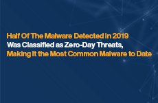 Half of the Malware Detected in 2019 was Classified as Zero-Day Threats, Making it the Most Common Malware to Date image