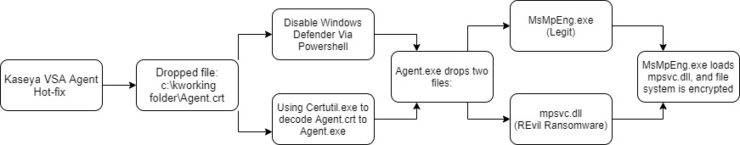 Security Update – Kaseya Supply-Chain Attack image