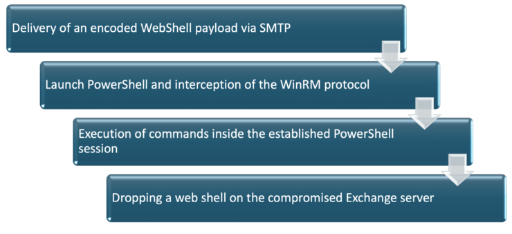 CyOps Important Security Update – ProxyShell image