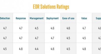 Cynet and Crowstrike Rank Best in eSecurity Planet’s Newest Top EDR Providers for July 2021 image