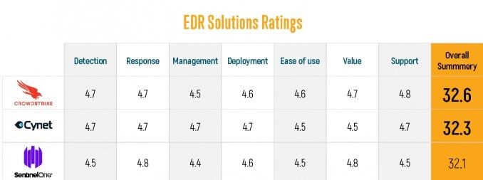 Cynet and Crowstrike Rank Best in eSecurity Planet’s Newest Top EDR Providers for July 2021 image